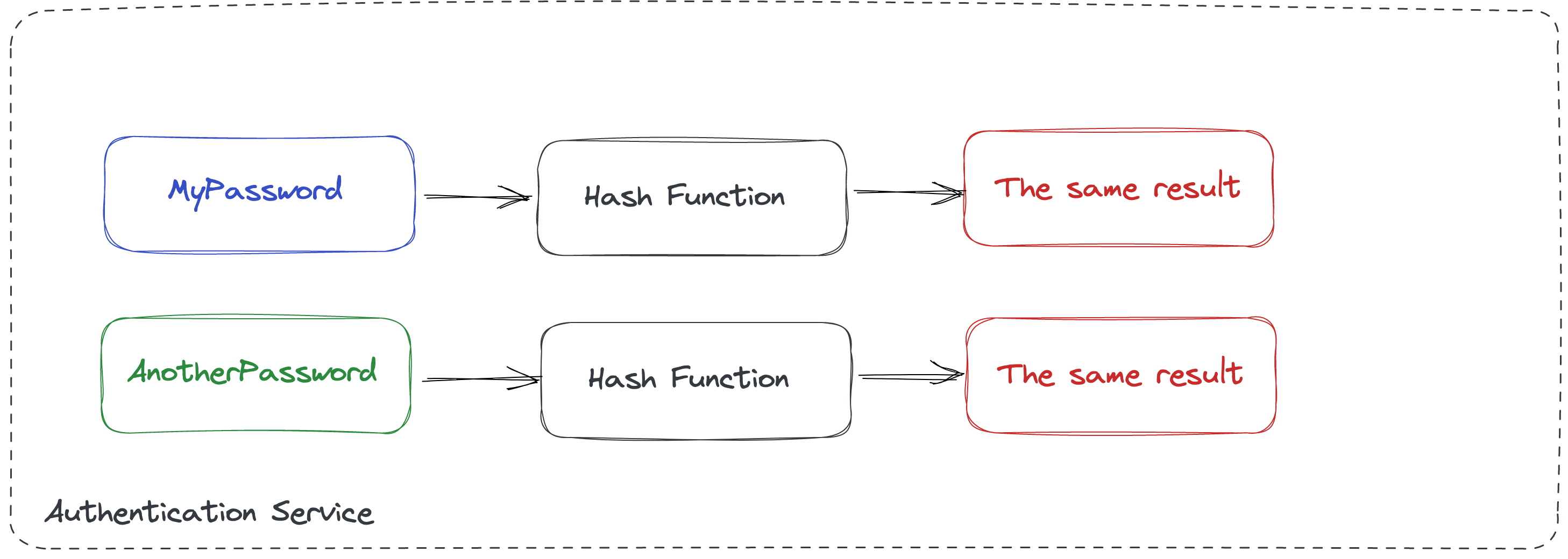 Hash collisions